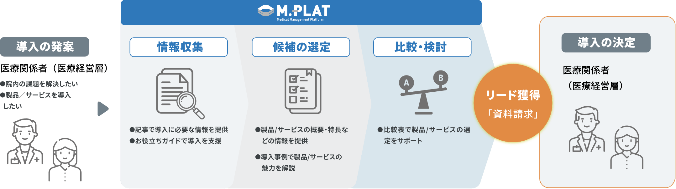 エムプラットの導入の発案から情報収集、候補の選定、比較・検討など、導入決定までのプロセス