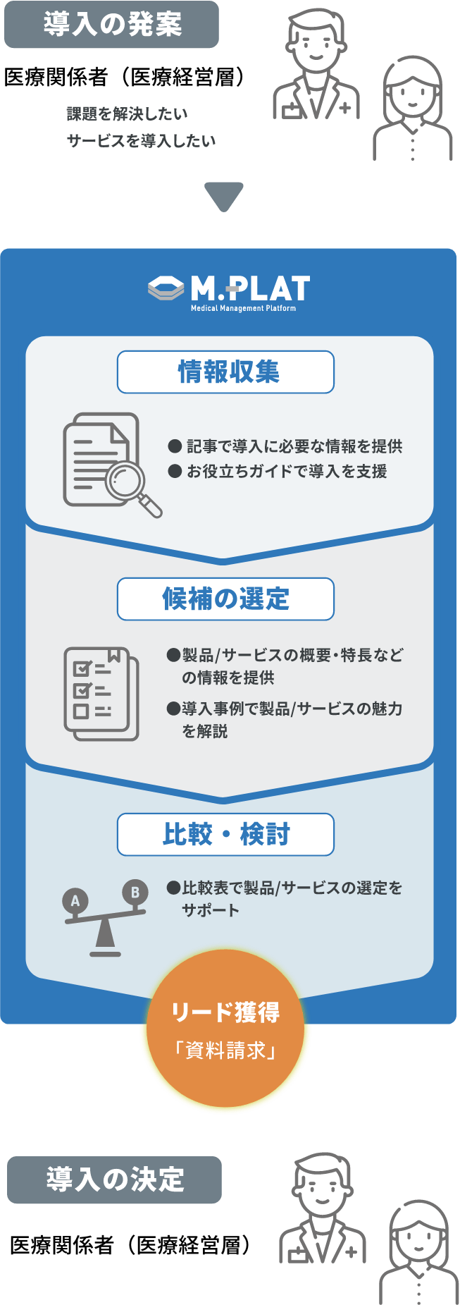 エムプラットの導入の発案から情報収集、候補の選定、比較・検討など、導入決定までのプロセス